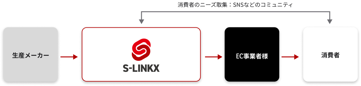 厳選した信頼のおけるメーカと直接契約を結ぶことで、SNSなどのコミュニティから収集した消費者のニーズに合った商材をお届けします。